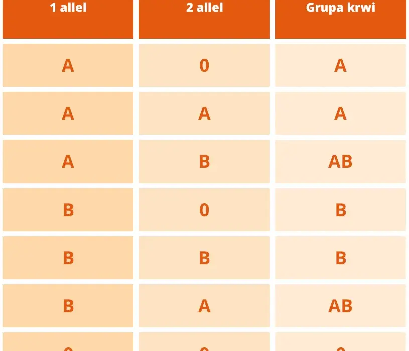 Kto odkrył grupy krwi i jak zmieniło to medycynę na zawsze