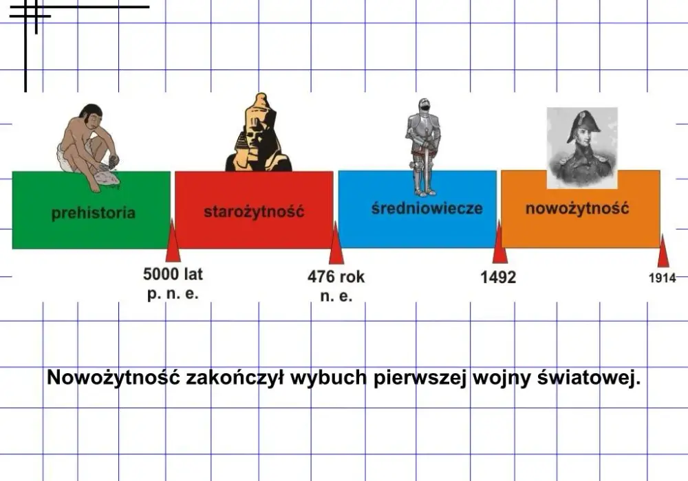 Jakie są epoki historyczne? Odkryj fascynujące zmiany w historii