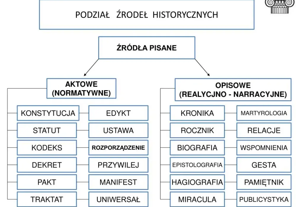 Co to są źródła historyczne i jak je dzielimy? Kluczowe informacje
