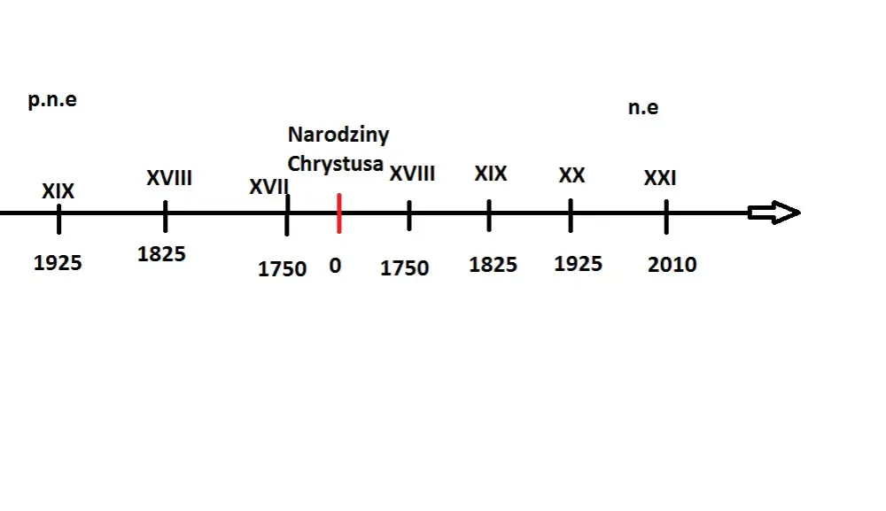Jak się liczy wieki historyczne i co warto o nich wiedzieć
