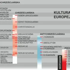 Historia cywilizacji: Kluczowe procesy i zmiany w kulturach świata