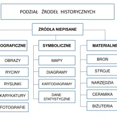 Jakie są źródła historyczne i dlaczego są kluczowe w badaniach?