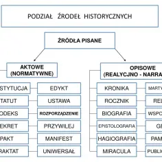 Co to są źródła historyczne i jak je dzielimy? Kluczowe informacje