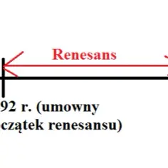 Ramy czasowe epoki renesansu: kluczowe wydarzenia i znaczenie