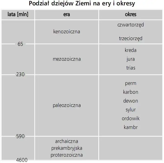 Zdjęcie Ery historyczne od kiedy do kiedy – poznaj kluczowe zmiany w historii