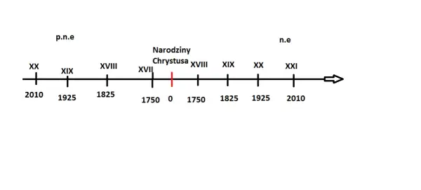 Jak się liczy wieki historyczne i co warto o nich wiedzieć